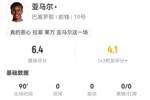 亚马尔本场4射1正2失良机 11对抗5成功+22丢失球权 6.4分全队最低