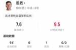 恩佐本场1助攻+6关键传球 4射2正1失良机 27丢失球权 获评7.5分